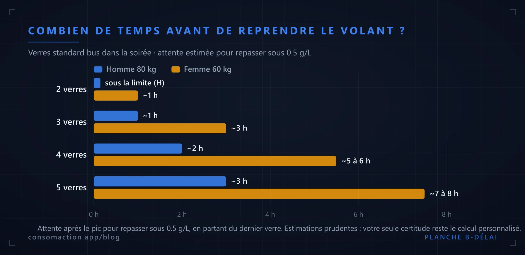 Graphique : attente estimée avant de repasser sous 0.5 g/L selon le nombre de verres, homme 80 kg et femme 60 kg