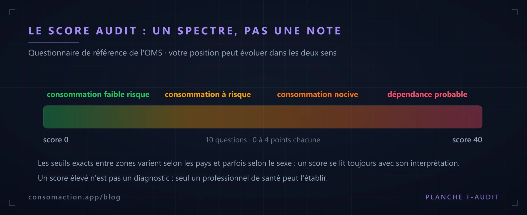 Schéma : le score AUDIT de 0 à 40, un spectre de la consommation à faible risque à la dépendance probable, sans seuils universels