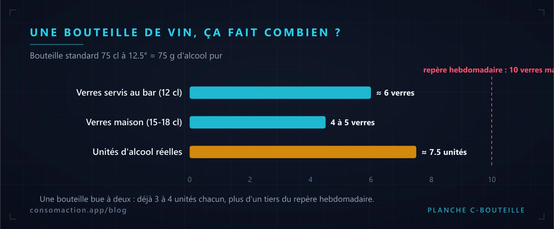 Graphique : une bouteille de 75 cl à 12.5° fait environ 6 verres servis mais 7.5 unités d'alcool, proche du repère hebdomadaire de 10