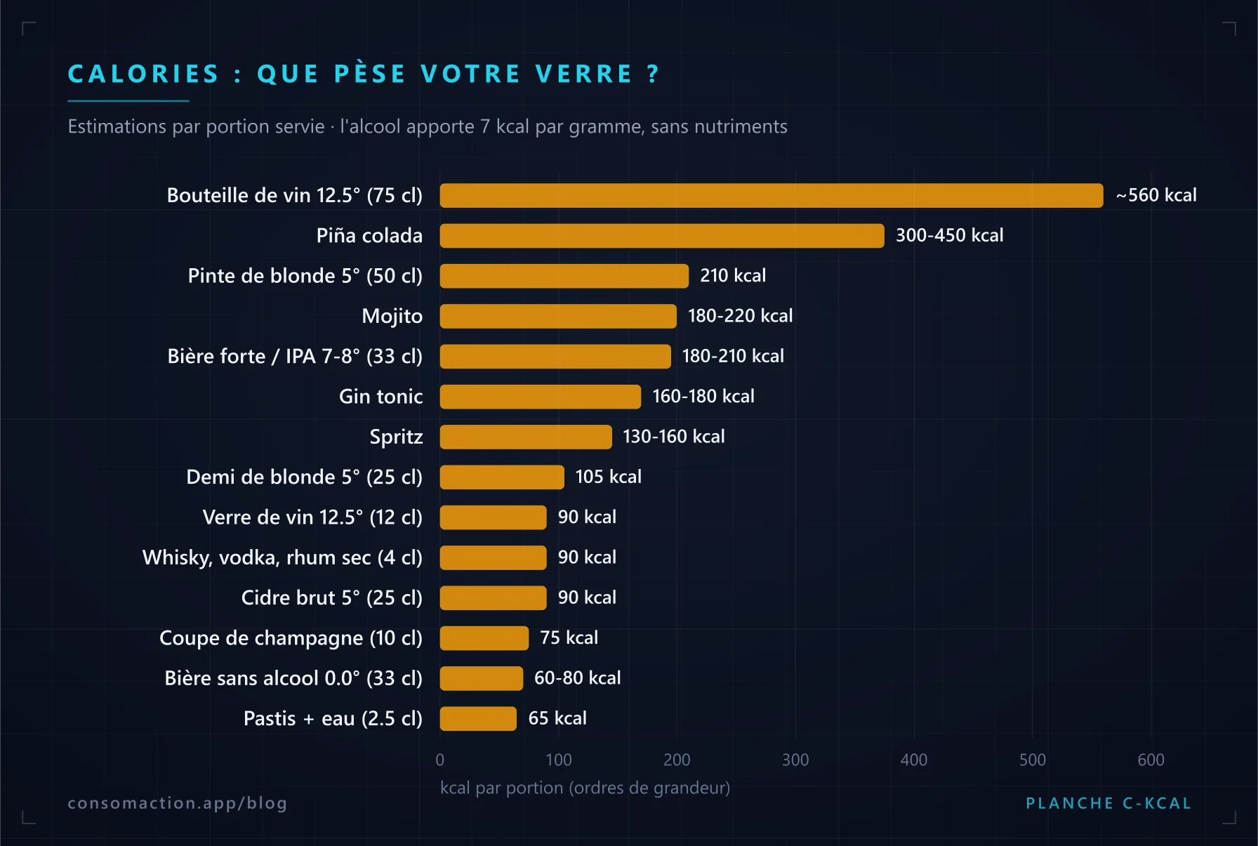 Graphique : calories par portion, de 65 kcal pour un pastis à environ 560 kcal pour une bouteille de vin