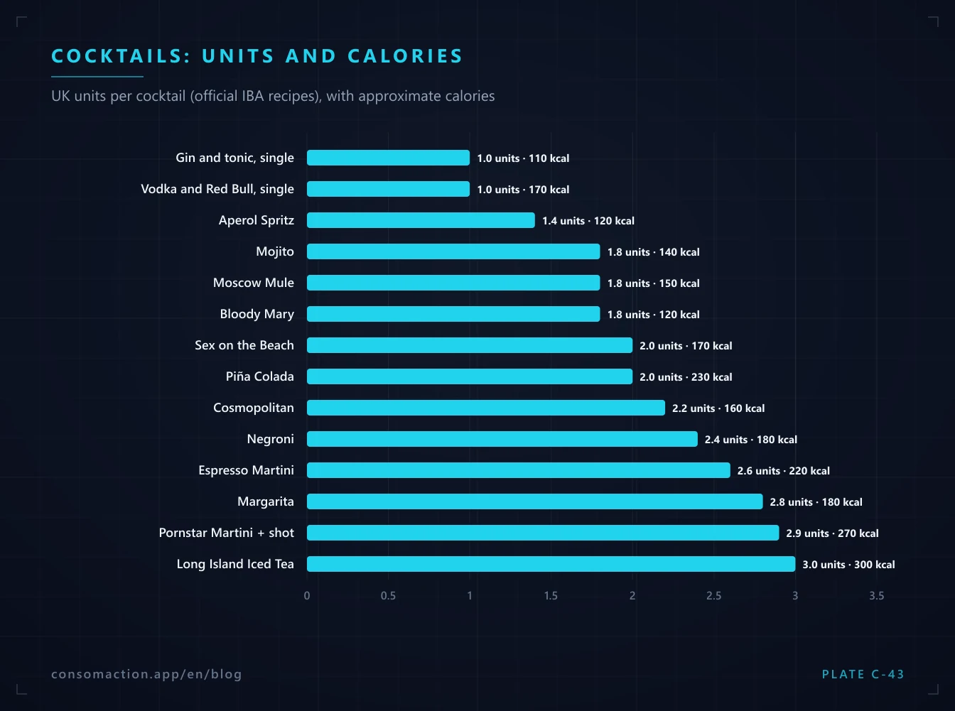 Chart: UK units and approximate calories in 14 popular cocktails, from a single gin and tonic to a Long Island Iced Tea