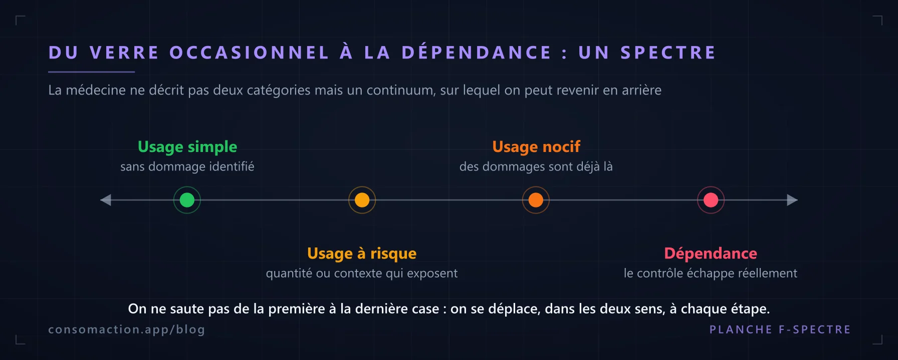 Schéma : le continuum de l'usage simple à la dépendance, sur lequel on peut se déplacer dans les deux sens