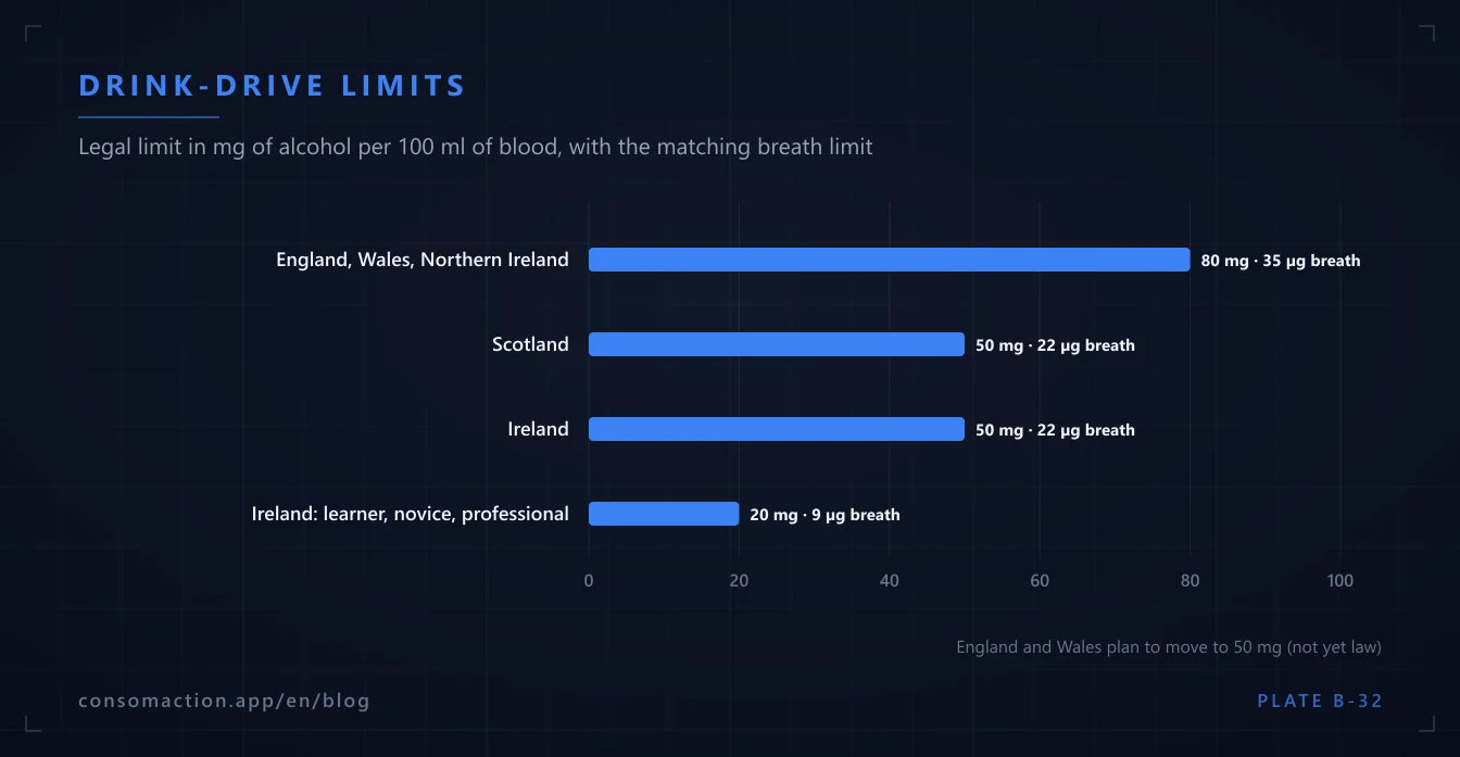 Chart: drink-drive limits of 80 mg in England, Wales and Northern Ireland, 50 mg in Scotland and Ireland, and 20 mg for Irish learner, novice and professional drivers