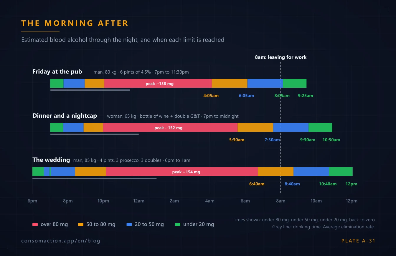 Chart: estimated blood alcohol through three nights out, with the times each one falls under 80, 50 and 20 mg and back to zero, against an 8am drive to work