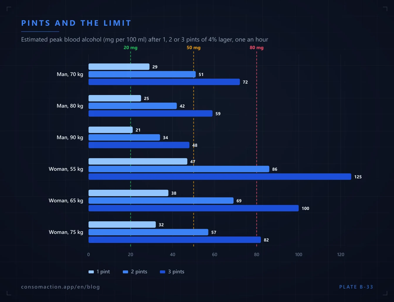 Chart: estimated peak blood alcohol after 1, 2 or 3 pints of 4% lager for six body weights, compared with the 20, 50 and 80 mg limits