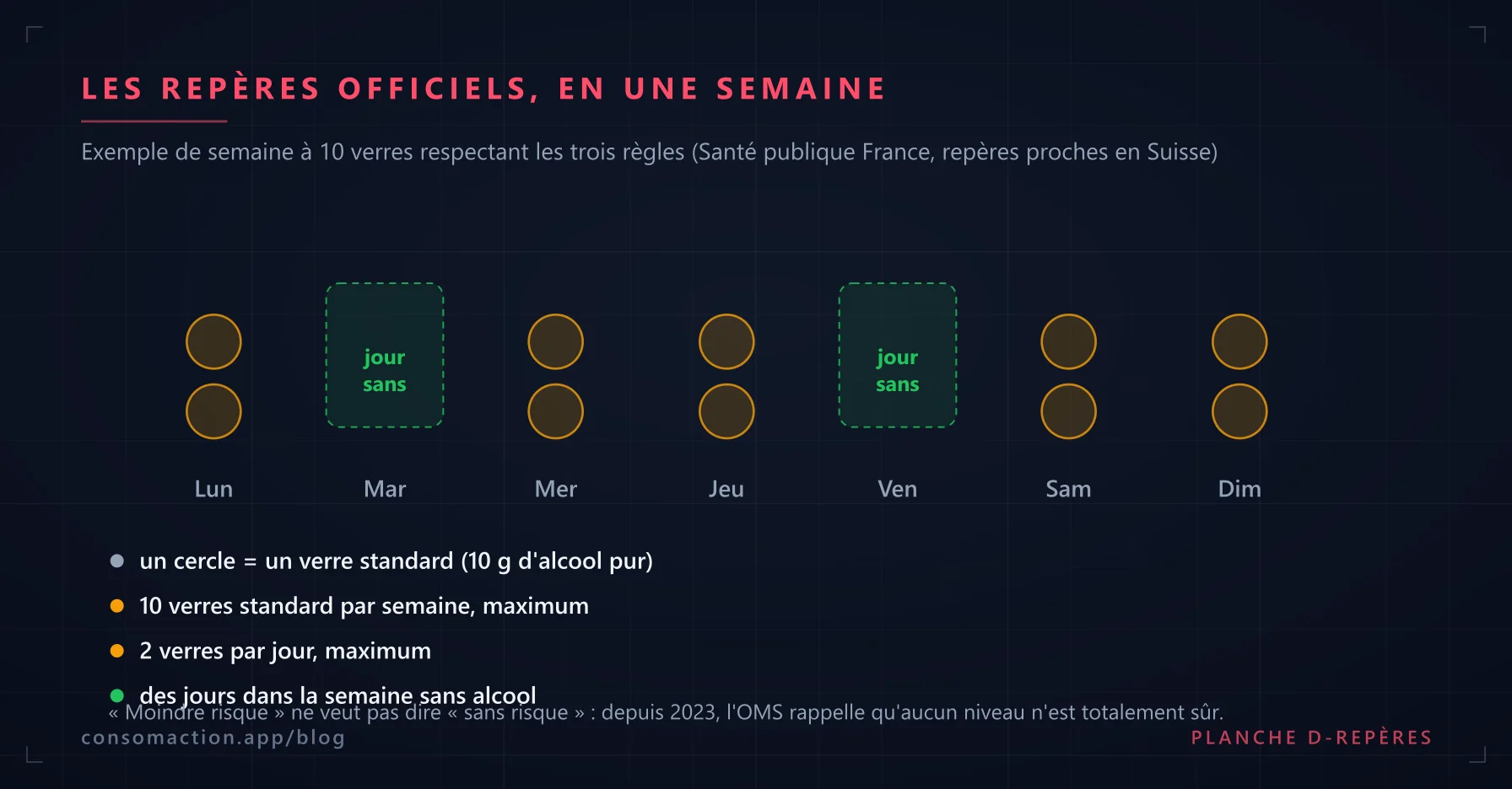 Schéma : exemple de semaine respectant les repères officiels, maximum 10 verres par semaine, 2 par jour, et des jours sans alcool