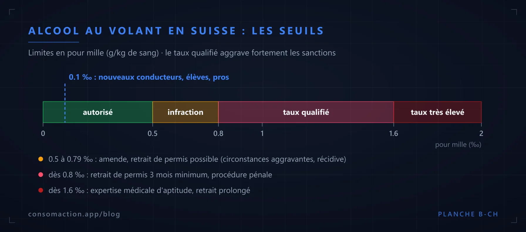 Échelle : seuils d'alcool au volant en Suisse, 0.5 pour mille (0.1 pour nouveaux conducteurs et professionnels), taux qualifié dès 0.8, taux très élevé dès 1.6