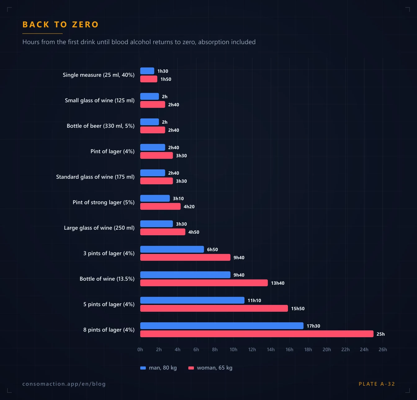 Chart: hours until blood alcohol returns to zero for 11 common drinks, for an 80 kg man and a 65 kg woman