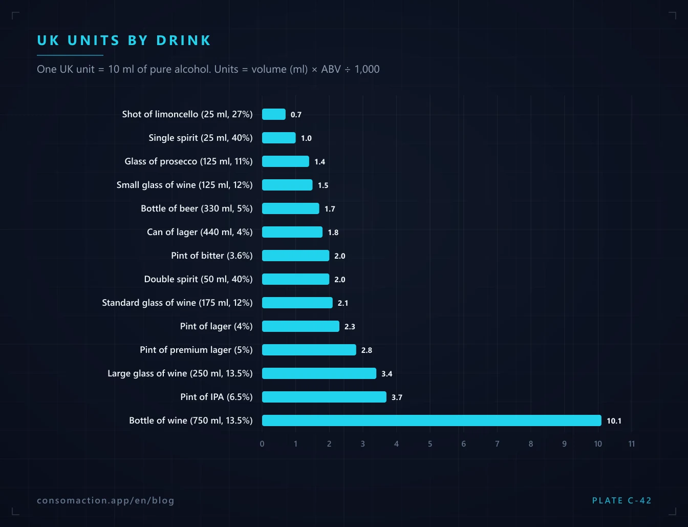 Chart: UK units in 14 common drinks, from a shot of limoncello (0.7) to a bottle of 13.5% wine (10.1)