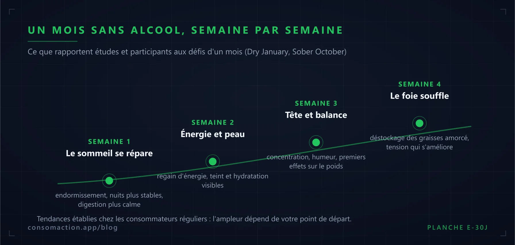 Frise : effets d'un mois sans alcool, sommeil en semaine 1, énergie et peau en semaine 2, concentration et poids en semaine 3, foie en semaine 4