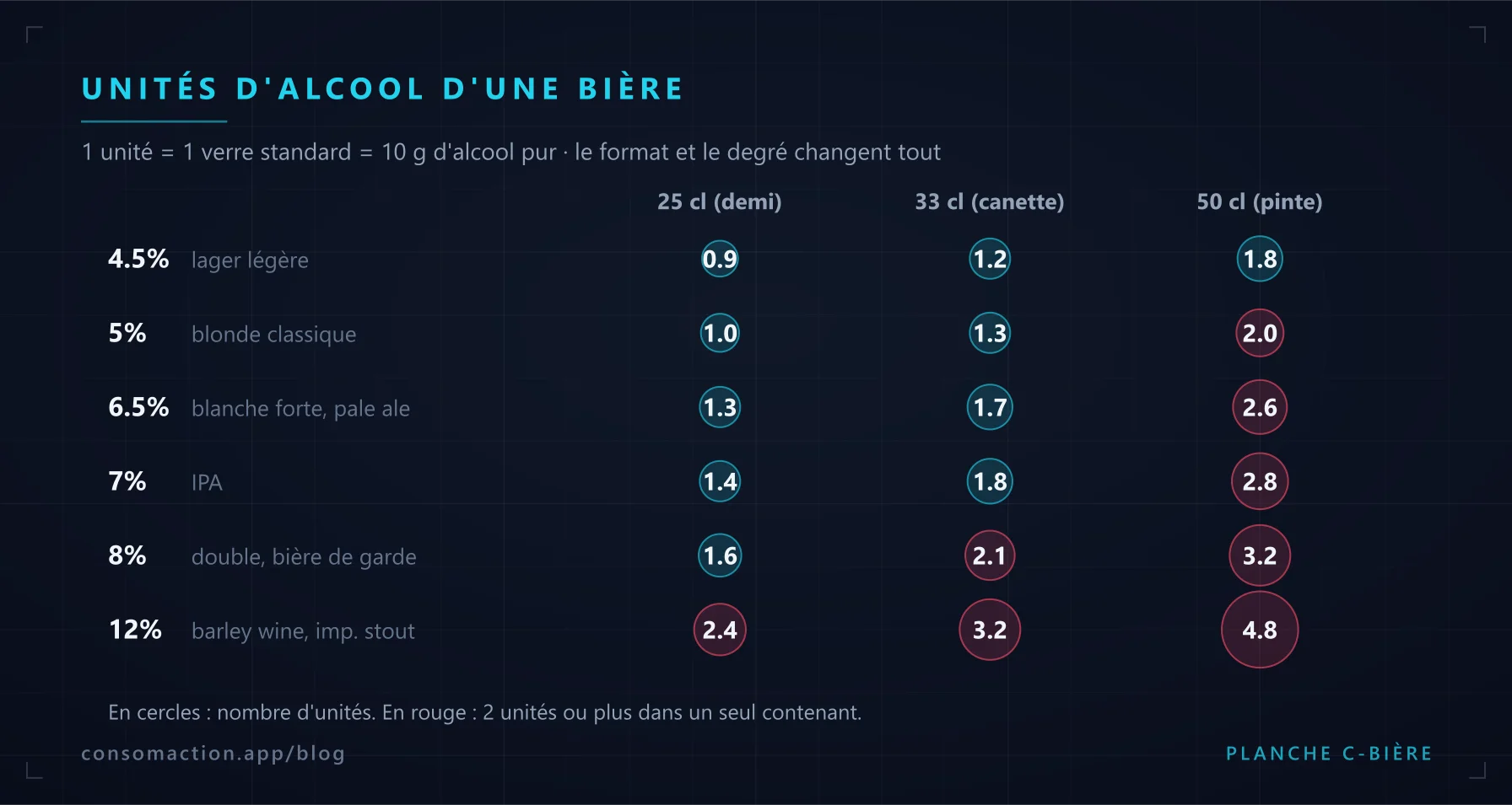Tableau visuel : unités d'alcool d'une bière selon le format (25, 33, 50 cl) et le degré (4.5 à 12%)