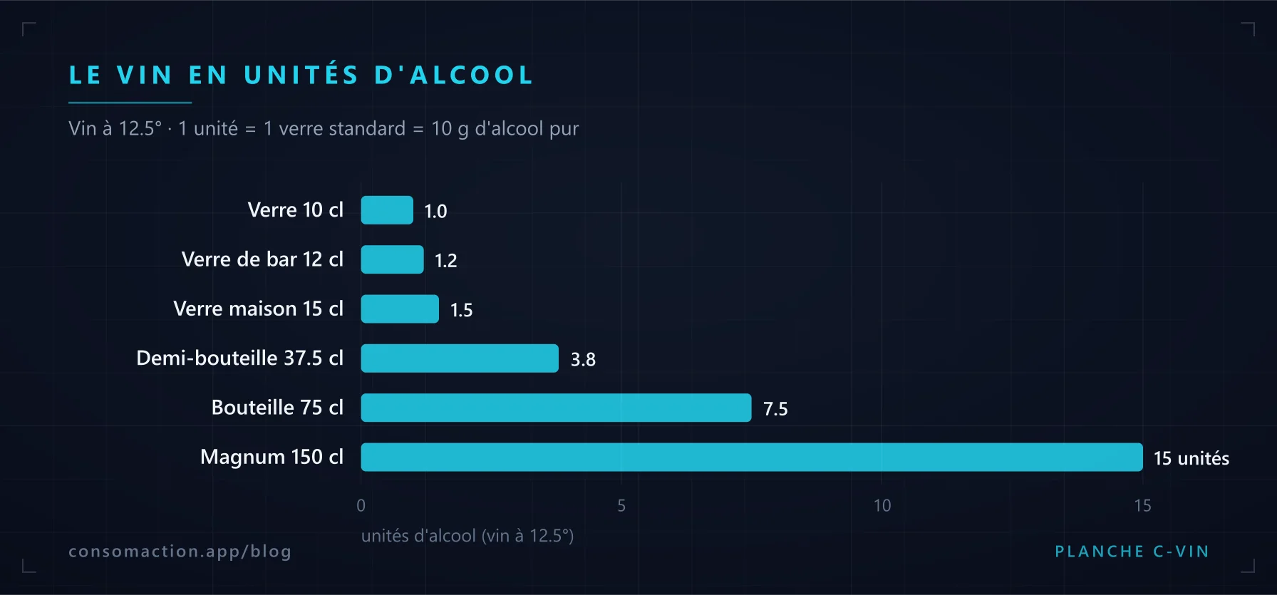 Graphique : unités d'alcool du vin selon le format, du verre de 10 cl (1 unité) au magnum (15 unités)